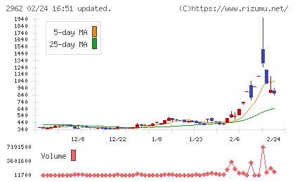 テクニスコチャート