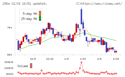 令和アカウンティング・ホールディングスチャート