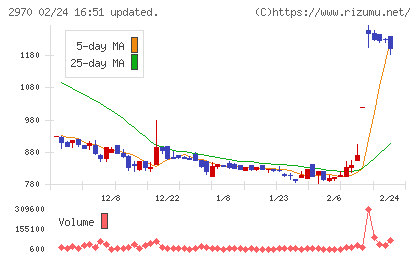 ＧＬＣ　ＧＲＯＵＰチャート