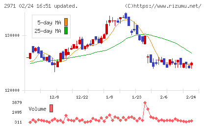 エスコンジャパンリート投資法人チャート