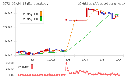 サンケイリアルエステート投資法人チャート