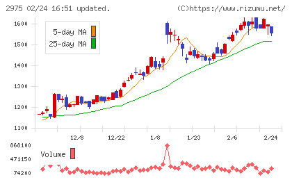 スター・マイカ・ホールディングスチャート