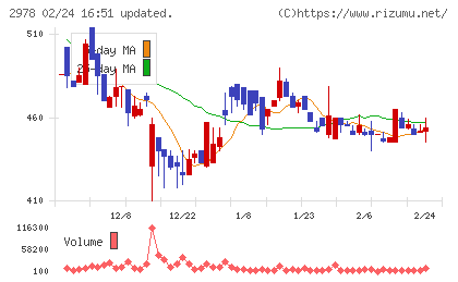 ツクルバチャート