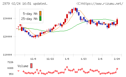 SOSiLA物流リート投資法人チャート