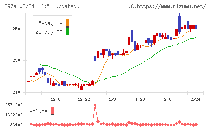 アルピコホールディングスチャート