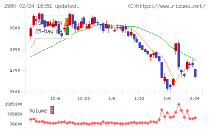 ＳＲＥホールディングスチャート
