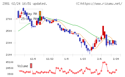 ランディックスチャート