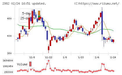 ＡＤワークスグループチャート