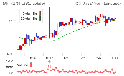 ヤマイチエステートチャート