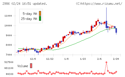 ＬＡホールディングスチャート