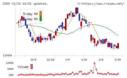 東海道リート投資法人チャート