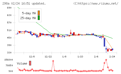 ＧＶＡ　ＴＥＣＨチャート