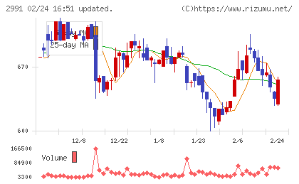 ランドネットチャート