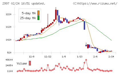 ストレージ王チャート