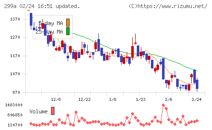 クラシルチャート