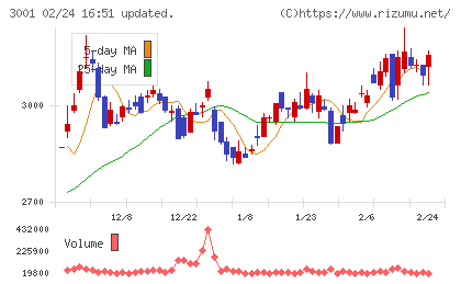 片倉工業チャート
