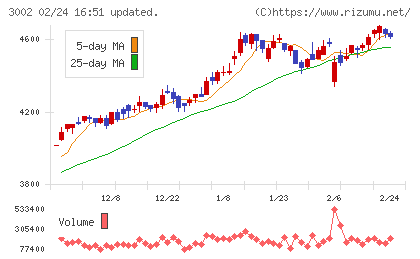 グンゼチャート