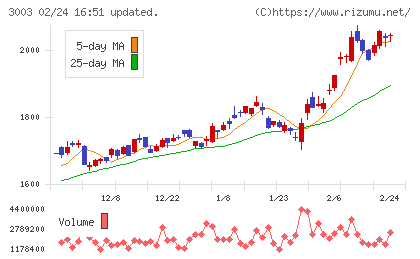 ヒューリックチャート