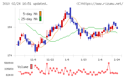 ポラリス・ホールディングスチャート