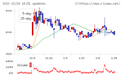 アプライドチャート