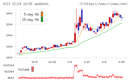 ラサ商事チャート