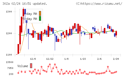 ビースタイルホールディングスチャート