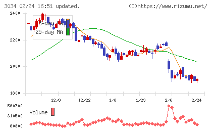 クオールホールディングスチャート