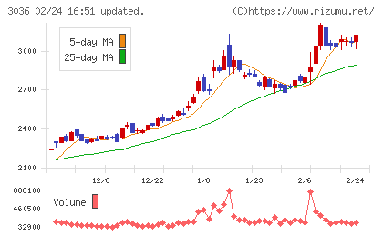 アルコニックスチャート