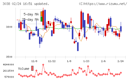 神戸物産チャート