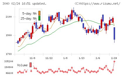 ソリトンシステムズチャート