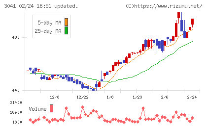 ビューティカダンホールディングスチャート