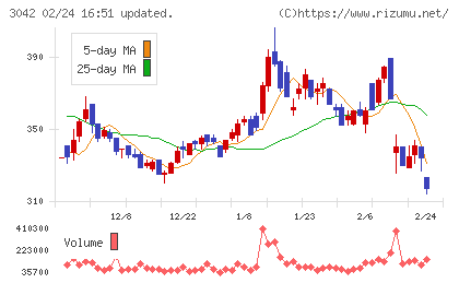 セキュアヴェイルチャート