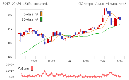 ＴＲＵＣＫ−ＯＮＥチャート