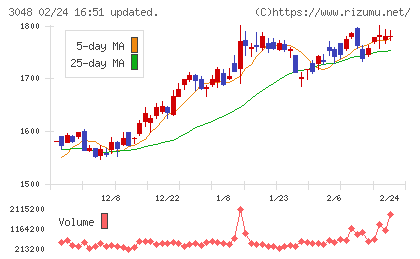 ビックカメラチャート