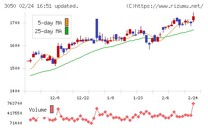 DCMホールディングスチャート