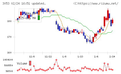ペッパーフードサービスチャート