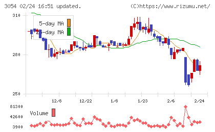 ハイパーチャート