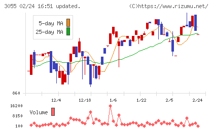 ほくやく・竹山ホールディングスチャート