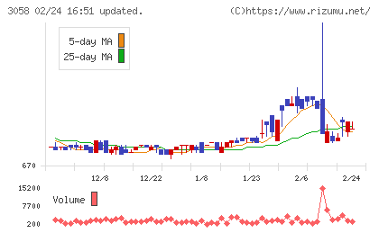 三洋堂ホールディングスチャート