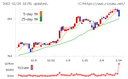 ジェイグループホールディングスチャート