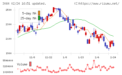 ＭｏｎｏｔａＲＯチャート
