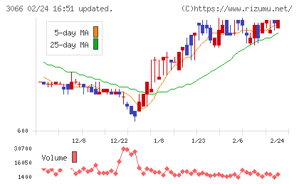 ＪＢイレブンチャート