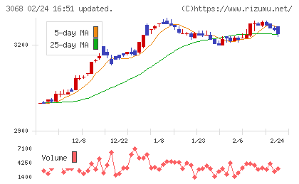 ＷＤＩチャート