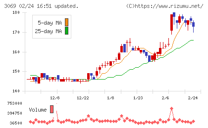 ＪＦＬＡホールディングスチャート
