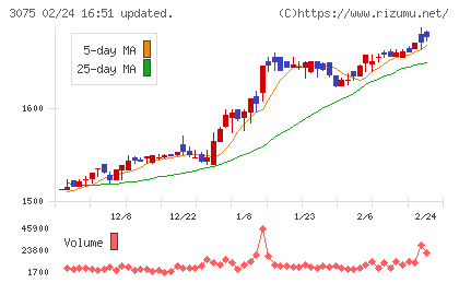 銚子丸チャート