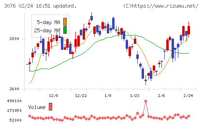 あい　ホールディングスチャート