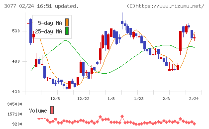 ホリイフードサービスチャート