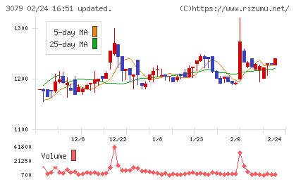 ディーブイエックスチャート