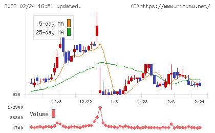 きちりホールディングスチャート