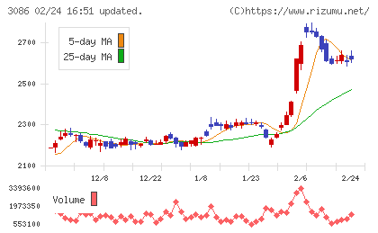 Ｊ．フロント　リテイリングチャート